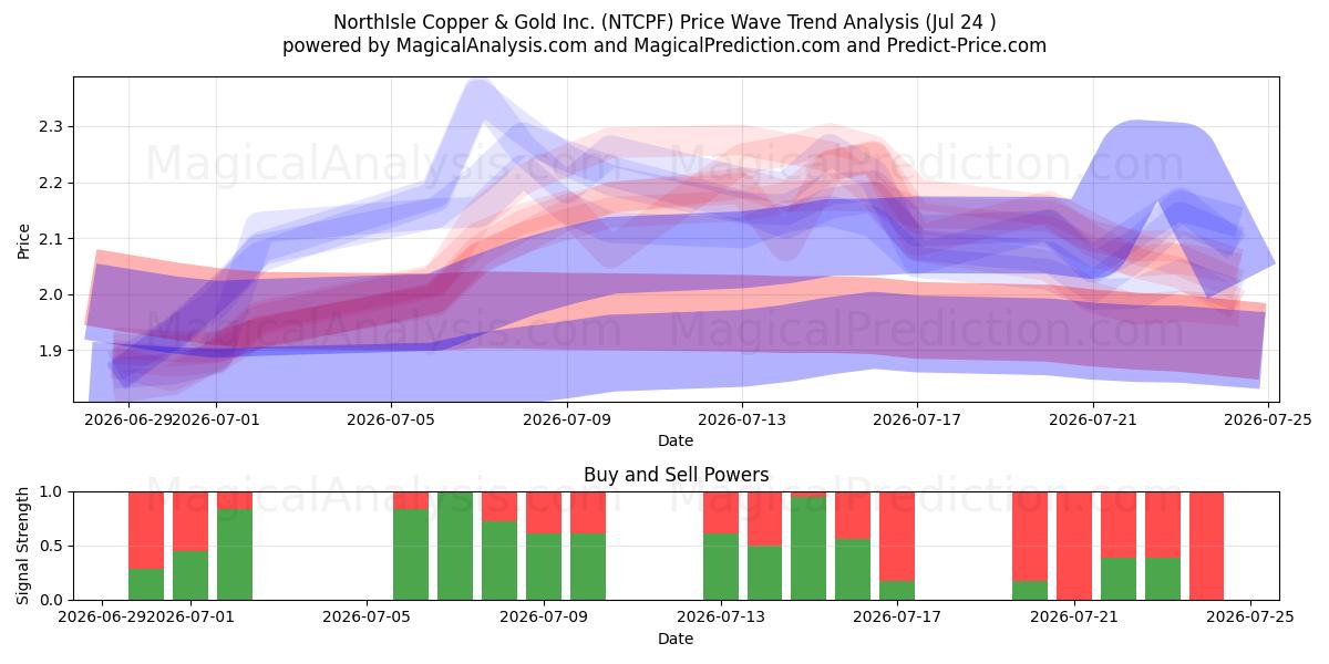  NorthIsle Copper & Gold Inc. (NTCPF) Support and Resistance area (23 Jul) 