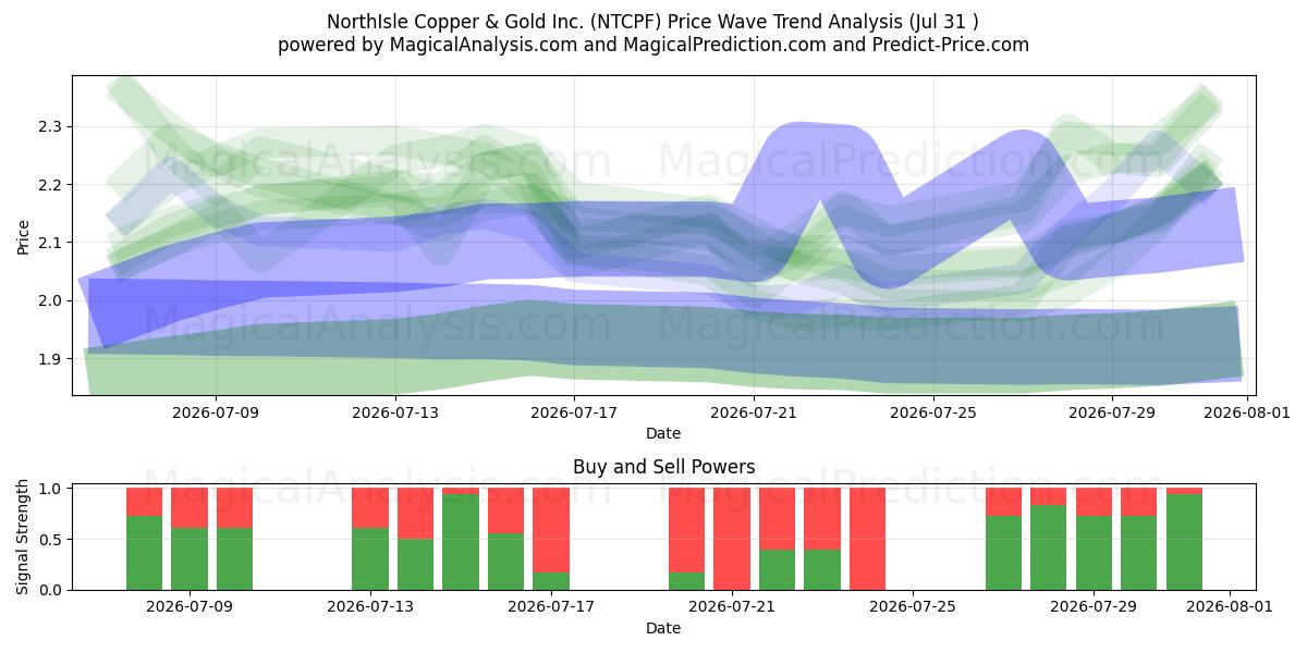  NorthIsle Copper & Gold Inc. (NTCPF) Support and Resistance area (30 Jul) 