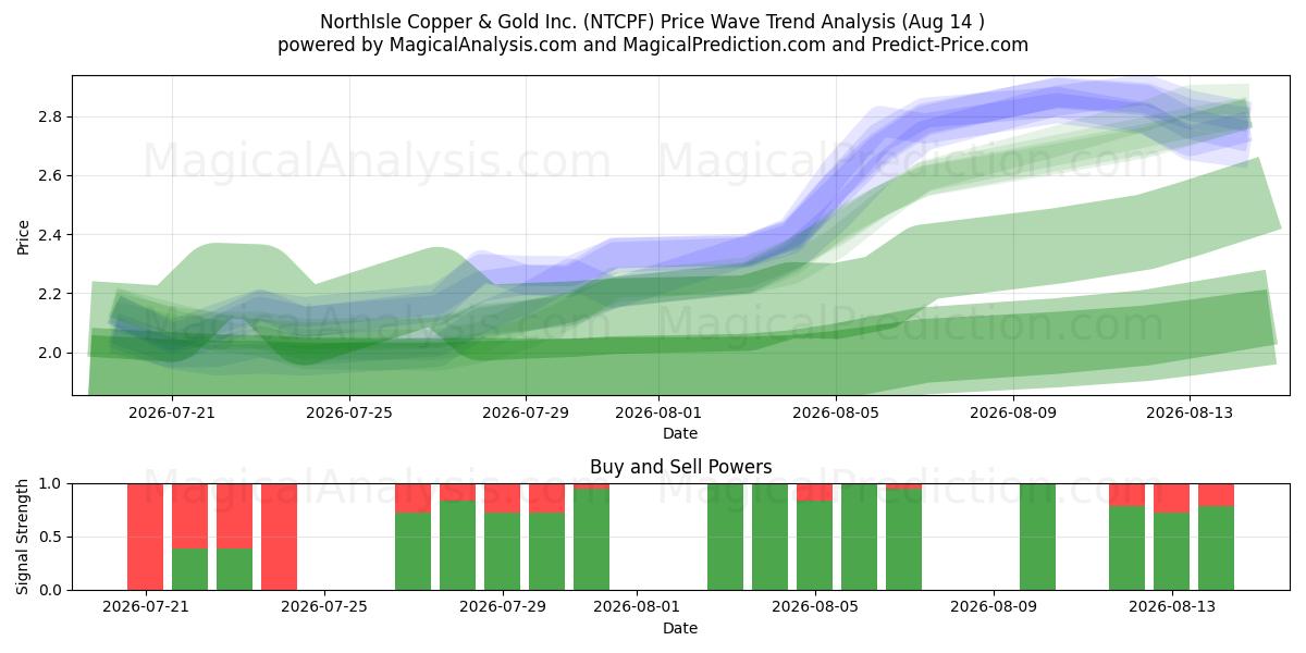  NorthIsle Copper & Gold Inc. (NTCPF) Support and Resistance area (13 Aug) 