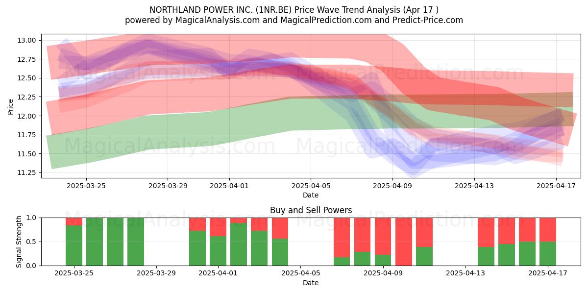  NORTHLAND POWER INC. (1NR.BE) Support and Resistance area (17 Apr) 