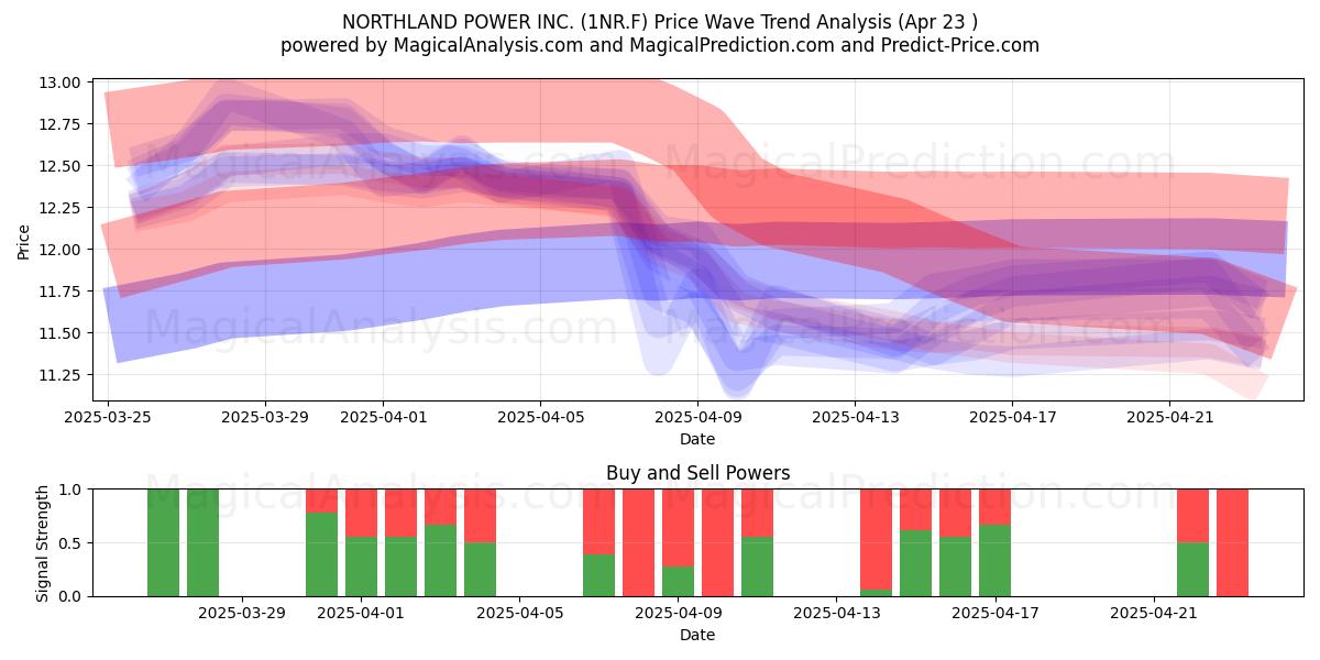  NORTHLAND POWER INC. (1NR.F) Support and Resistance area (23 Apr) 