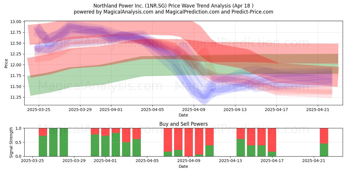  Northland Power Inc. (1NR.SG) Support and Resistance area (18 Apr) 