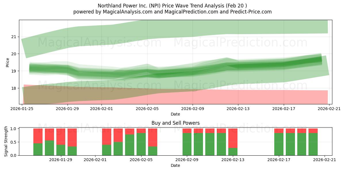  Northland Power Inc. (NPI) Support and Resistance area (19 Feb) 