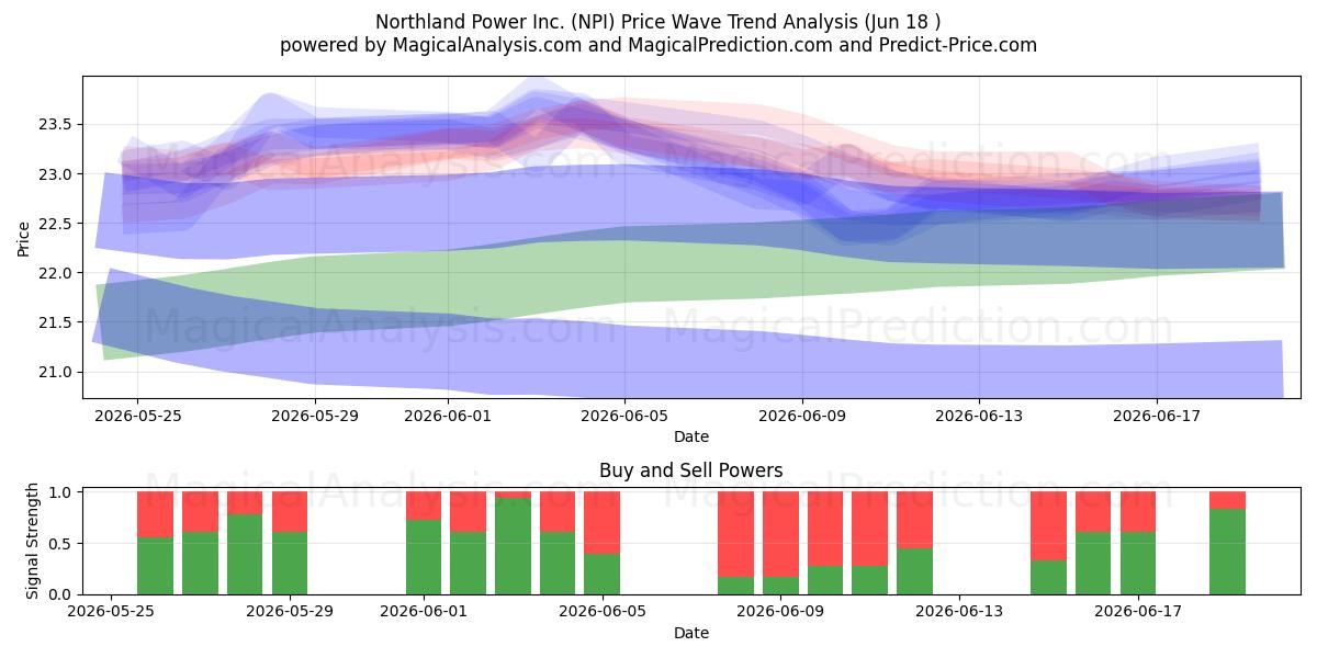  Northland Power Inc. (NPI) Support and Resistance area (17 Jun) 
