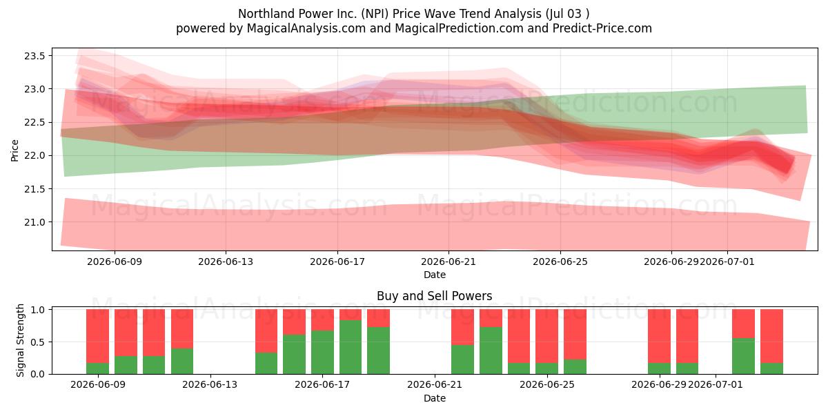 Northland Power Inc. (NPI) Support and Resistance area (02 Jul) 