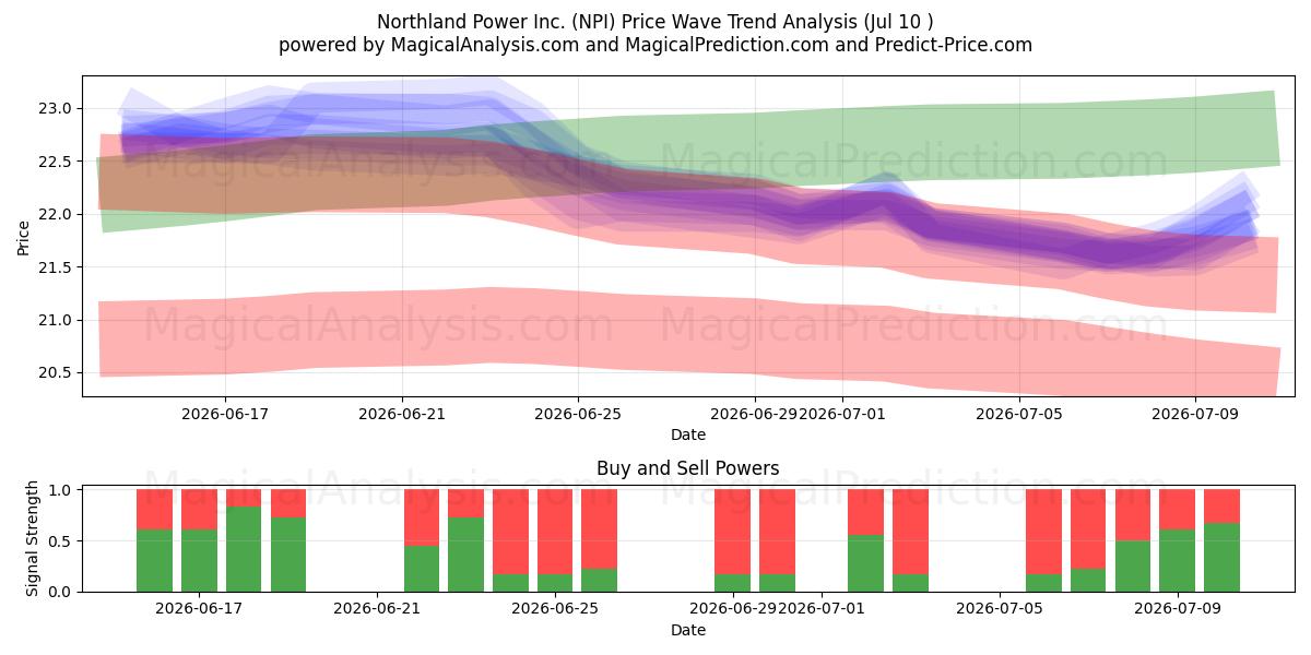  Northland Power Inc. (NPI) Support and Resistance area (09 Jul) 