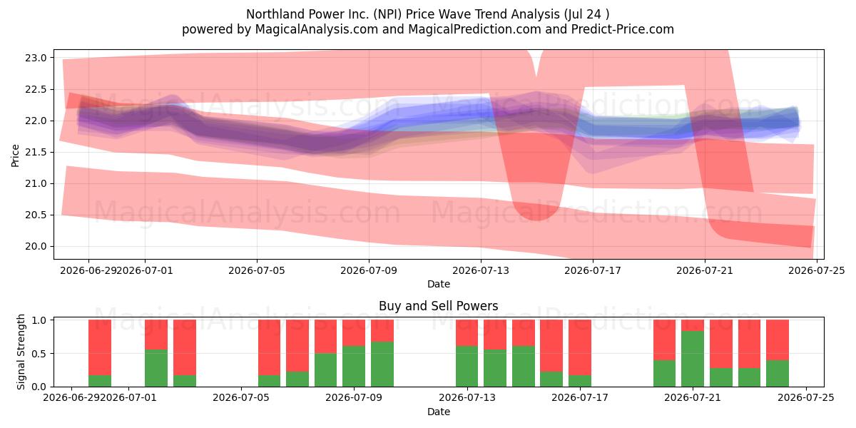 Northland Power Inc. (NPI) Support and Resistance area (23 Jul) 