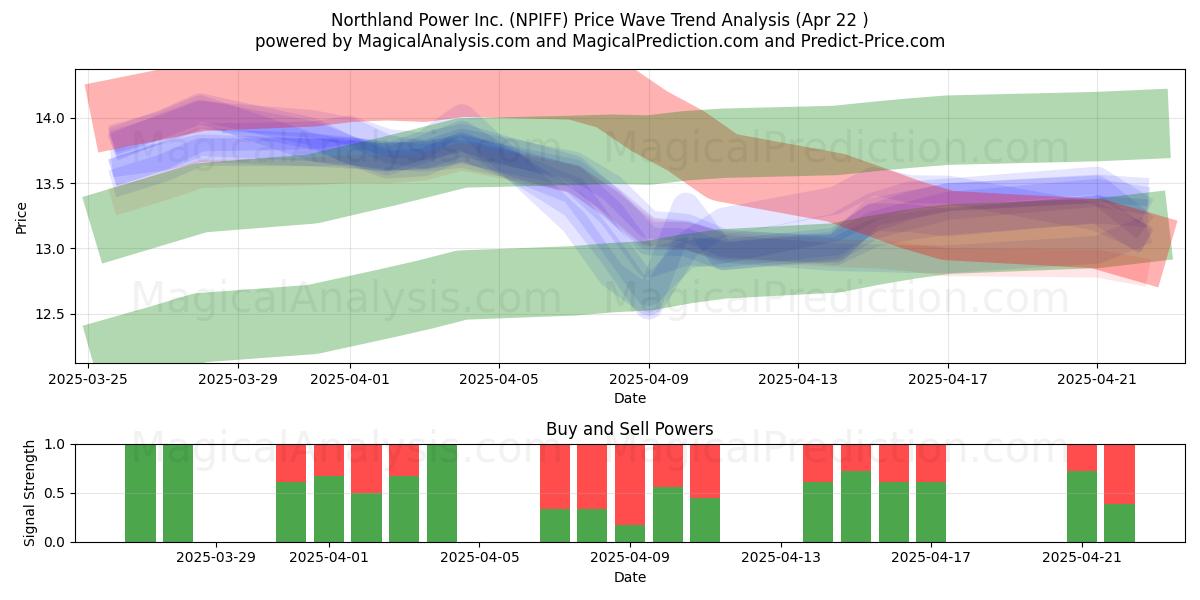  Northland Power Inc. (NPIFF) Support and Resistance area (22 Apr) 