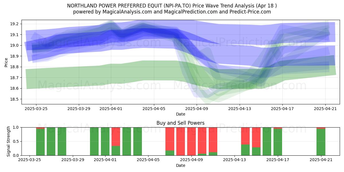  NORTHLAND POWER PREFERRED EQUIT (NPI-PA.TO) Support and Resistance area (18 Apr) 