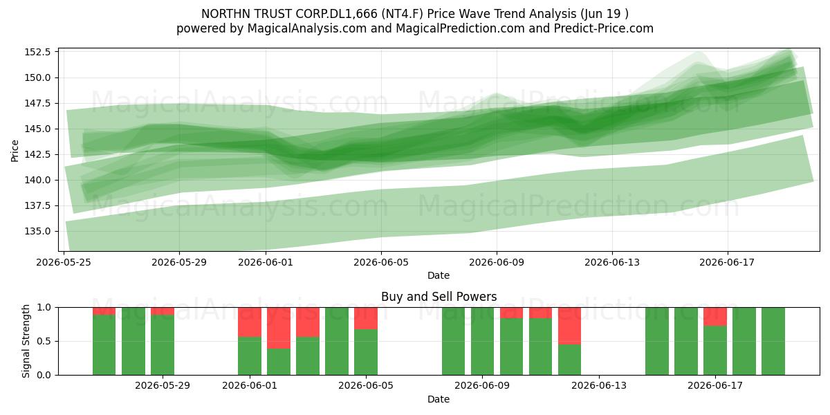  NORTHN TRUST CORP.DL1,666 (NT4.F) Support and Resistance area (18 Jun) 