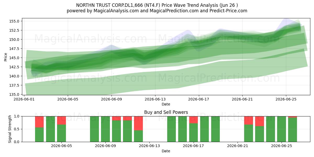  NORTHN TRUST CORP.DL1,666 (NT4.F) Support and Resistance area (25 Jun) 