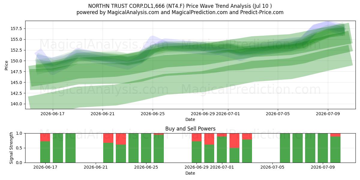  NORTHN TRUST CORP.DL1,666 (NT4.F) Support and Resistance area (09 Jul) 