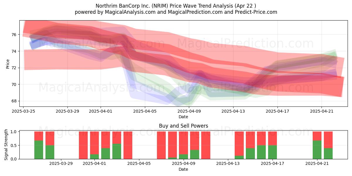  Northrim BanCorp Inc. (NRIM) Support and Resistance area (22 Apr) 