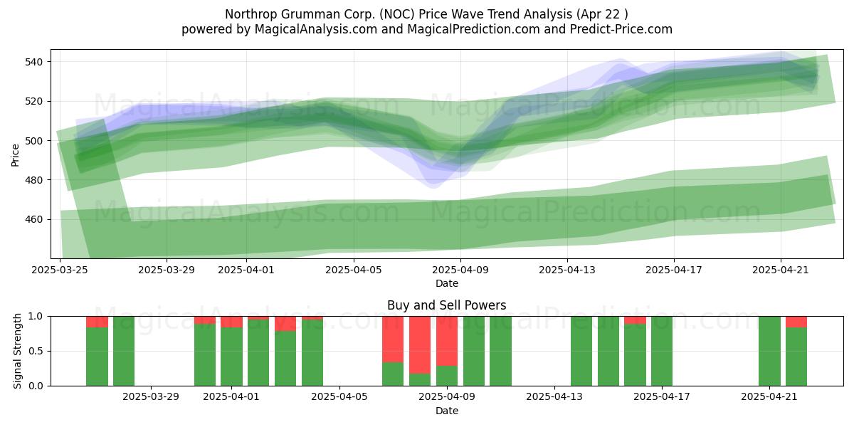  Northrop Grumman Corp. (NOC) Support and Resistance area (22 Apr) 