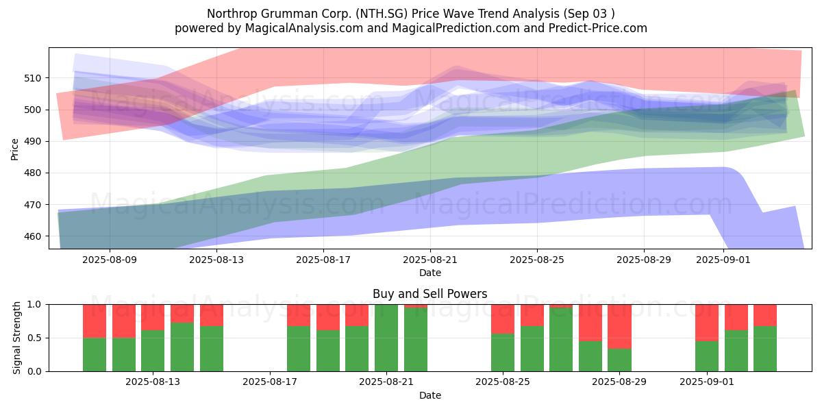  Northrop Grumman Corp. (NTH.SG) Support and Resistance area (02 Sep) 