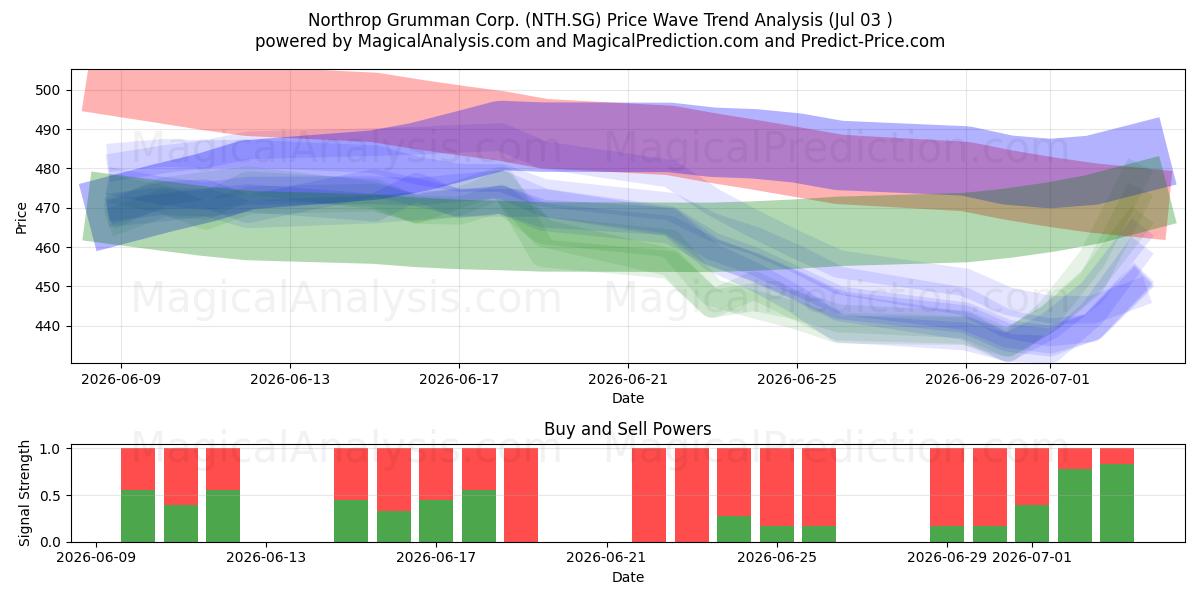  Northrop Grumman Corp. (NTH.SG) Support and Resistance area (02 Jul) 