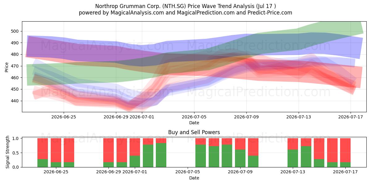  Northrop Grumman Corp. (NTH.SG) Support and Resistance area (16 Jul) 