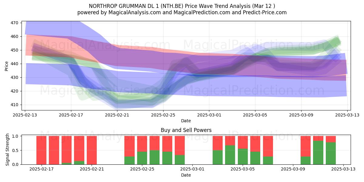  NORTHROP GRUMMAN DL 1 (NTH.BE) Support and Resistance area (13 Mar) 