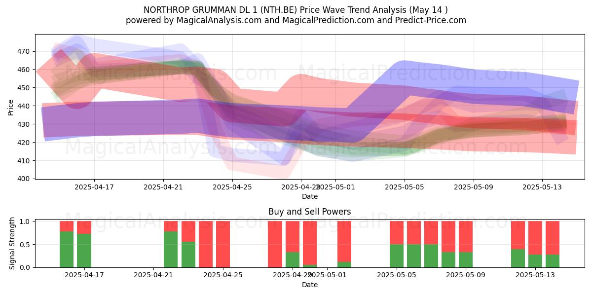  NORTHROP GRUMMAN DL 1 (NTH.BE) Support and Resistance area (14 May) 