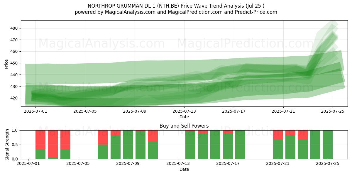  NORTHROP GRUMMAN DL 1 (NTH.BE) Support and Resistance area (24 Jul) 