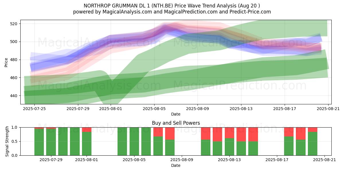  NORTHROP GRUMMAN DL 1 (NTH.BE) Support and Resistance area (19 Aug) 