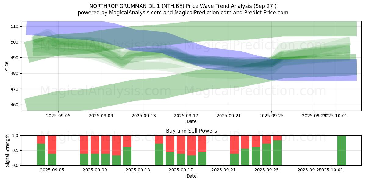  NORTHROP GRUMMAN DL 1 (NTH.BE) Support and Resistance area (26 Sep) 