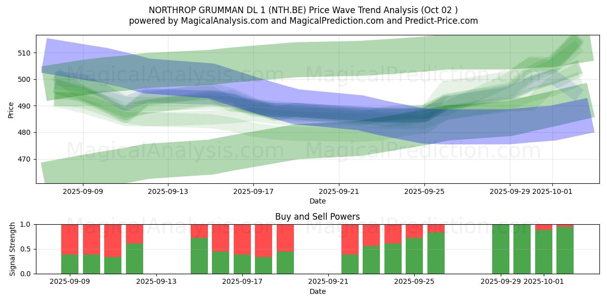  NORTHROP GRUMMAN DL 1 (NTH.BE) Support and Resistance area (01 Oct) 