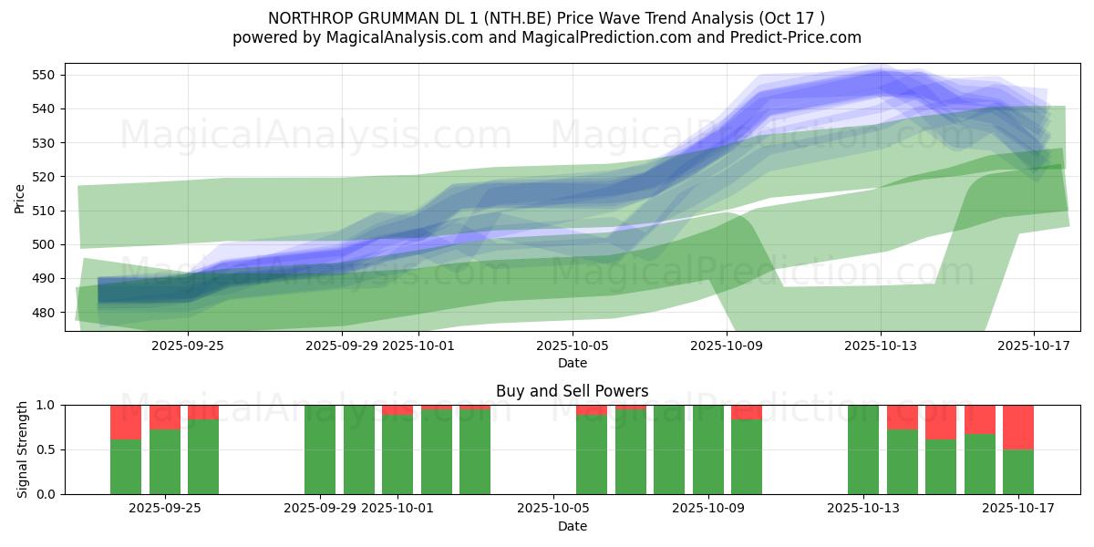 NORTHROP GRUMMAN DL 1 (NTH.BE) Support and Resistance area (16 Oct) NORTHROP GRUMMAN DL 1 (NTH.BE) Support and Resistance area (16 Oct)
