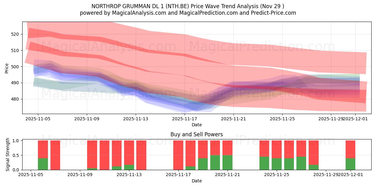  NORTHROP GRUMMAN DL 1 (NTH.BE) Support and Resistance area (28 Nov) 