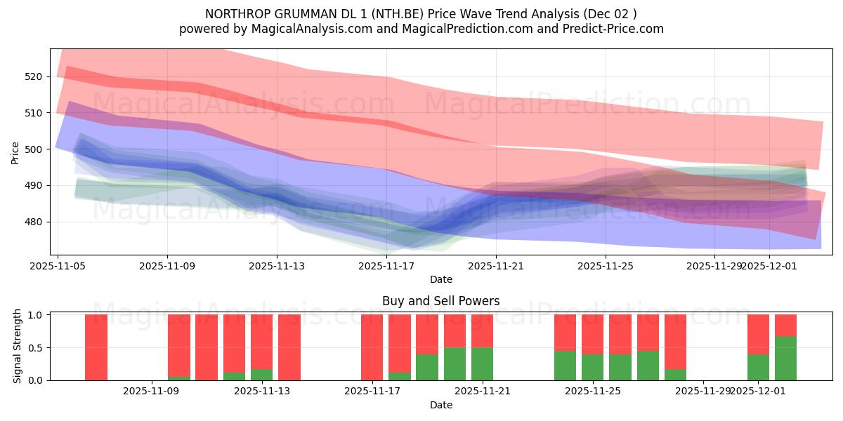  NORTHROP GRUMMAN DL 1 (NTH.BE) Support and Resistance area (01 Dec) 