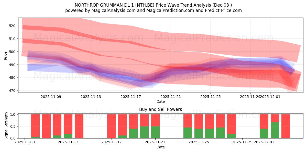  NORTHROP GRUMMAN DL 1 (NTH.BE) Support and Resistance area (02 Dec) 