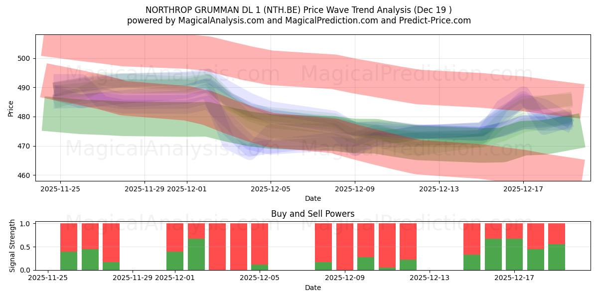  NORTHROP GRUMMAN DL 1 (NTH.BE) Support and Resistance area (18 Dec) 