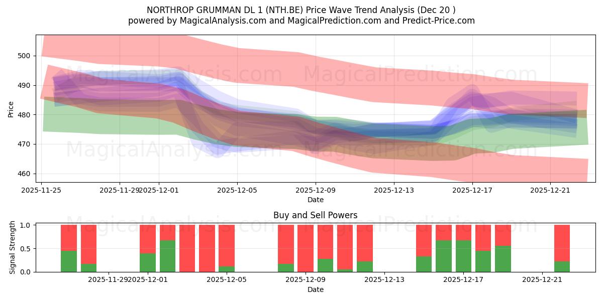  NORTHROP GRUMMAN DL 1 (NTH.BE) Support and Resistance area (19 Dec) 