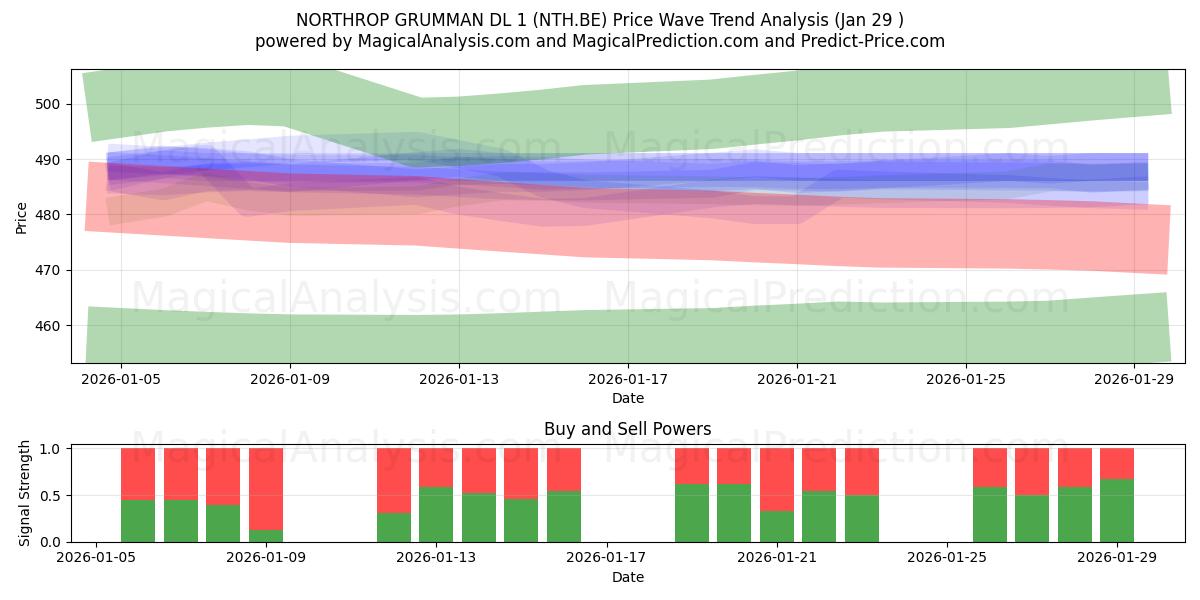  NORTHROP GRUMMAN DL 1 (NTH.BE) Support and Resistance area (28 Jan) 