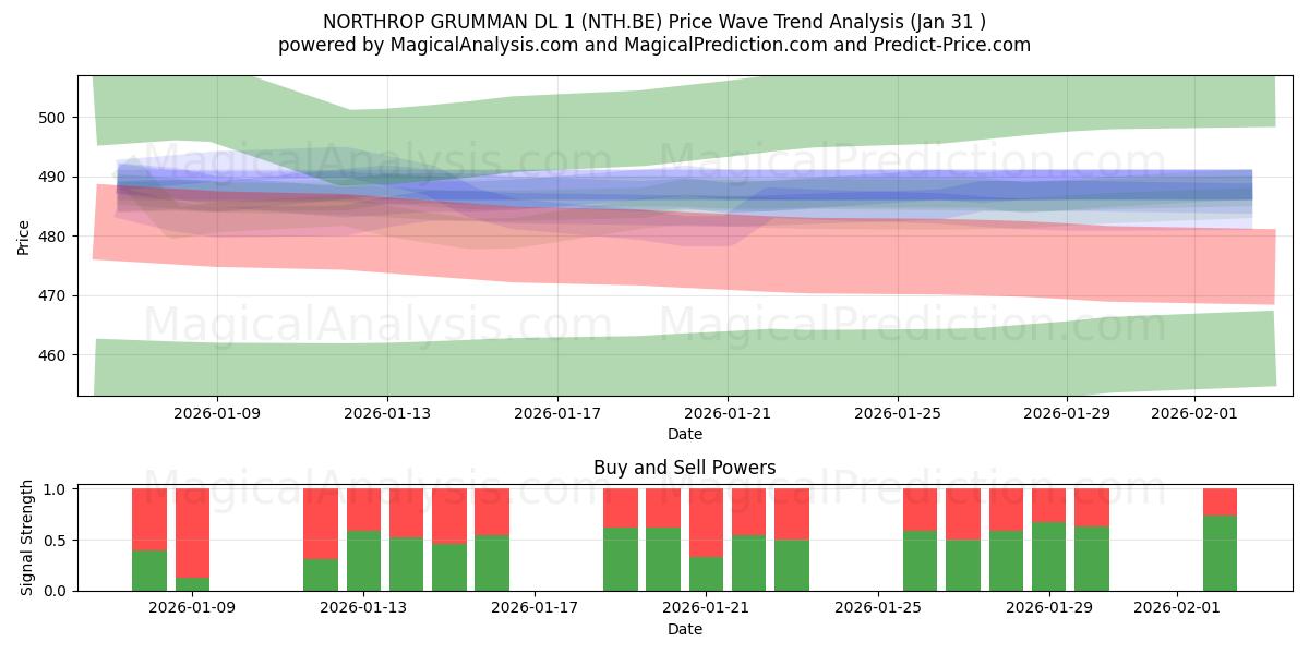  NORTHROP GRUMMAN DL 1 (NTH.BE) Support and Resistance area (30 Jan) 