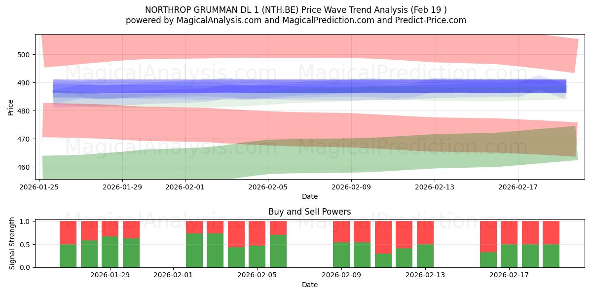  NORTHROP GRUMMAN DL 1 (NTH.BE) Support and Resistance area (18 Feb) 