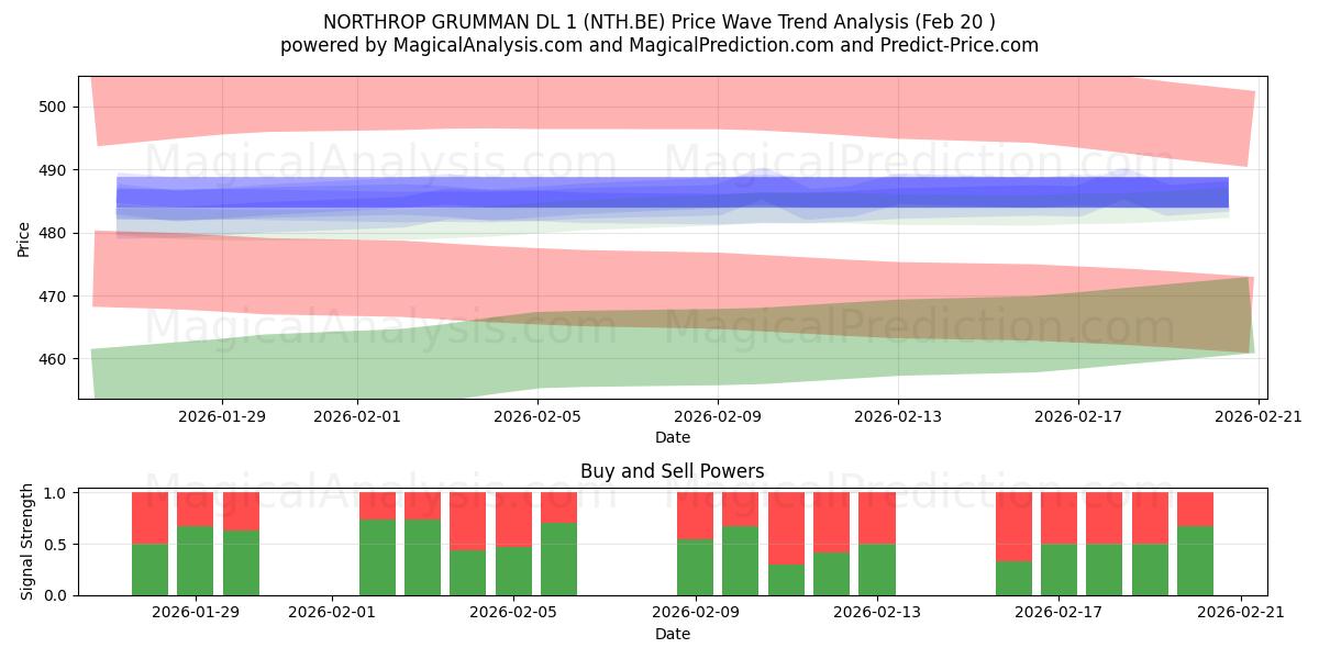  NORTHROP GRUMMAN DL 1 (NTH.BE) Support and Resistance area (19 Feb) 