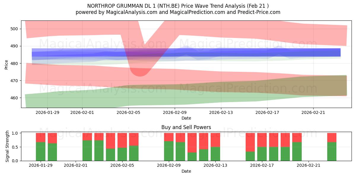 NORTHROP GRUMMAN DL 1 (NTH.BE) Support and Resistance area (20 Feb) 