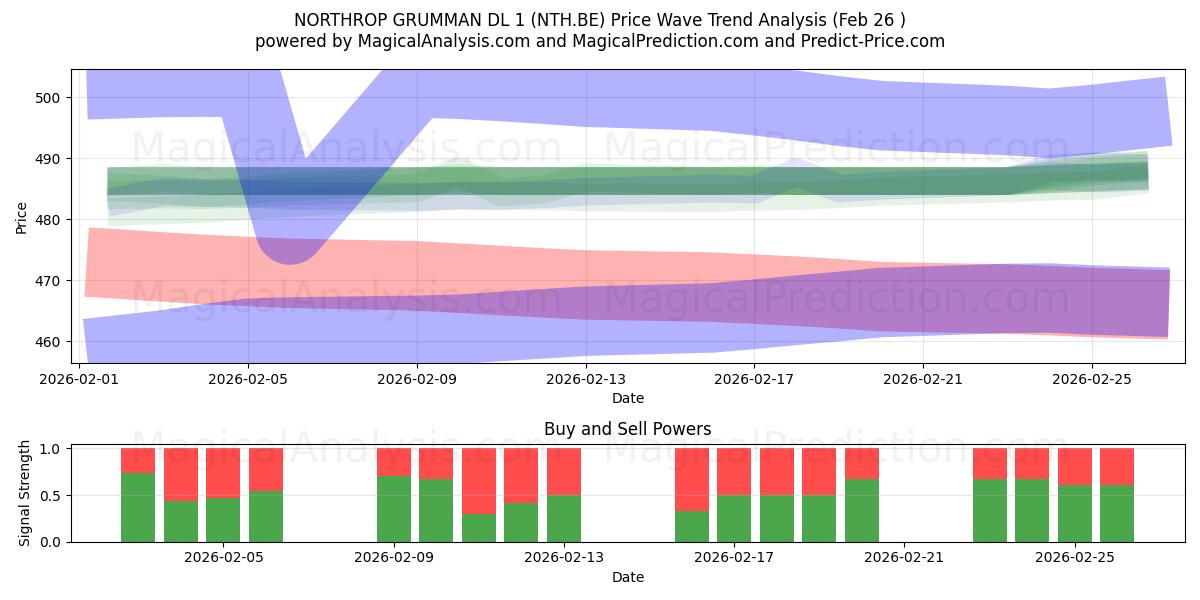  NORTHROP GRUMMAN DL 1 (NTH.BE) Support and Resistance area (25 Feb) 