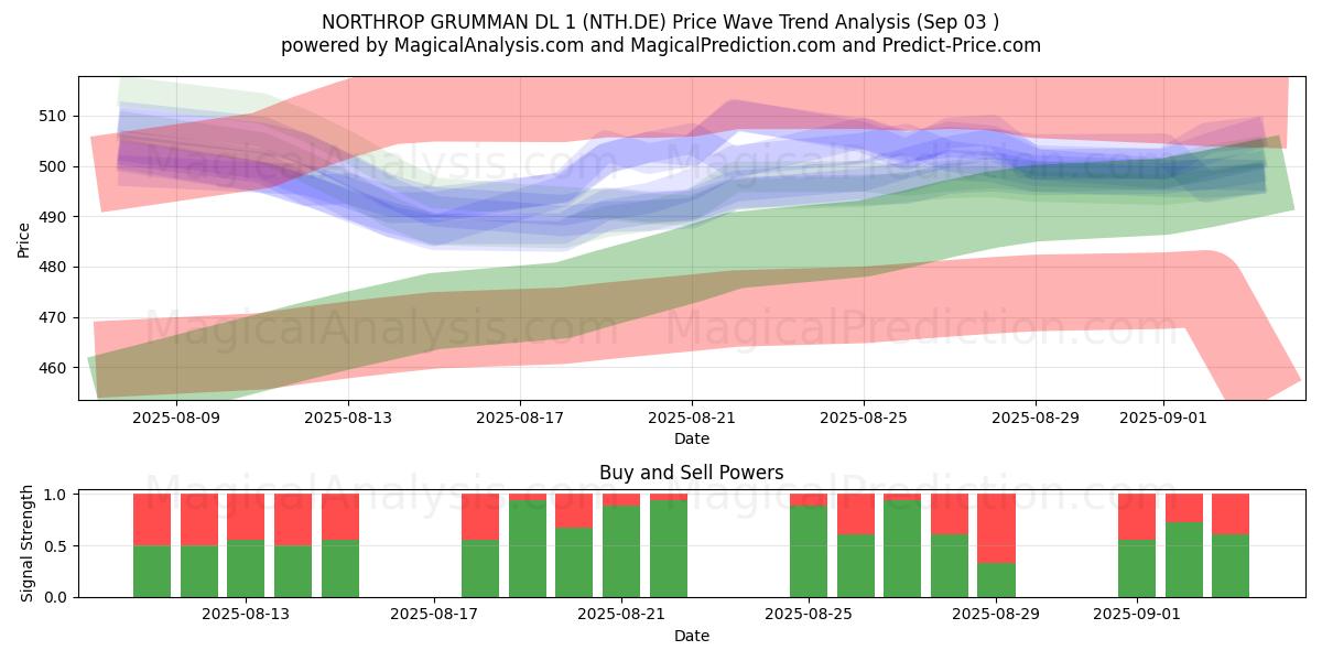  NORTHROP GRUMMAN DL 1 (NTH.DE) Support and Resistance area (02 Sep) 