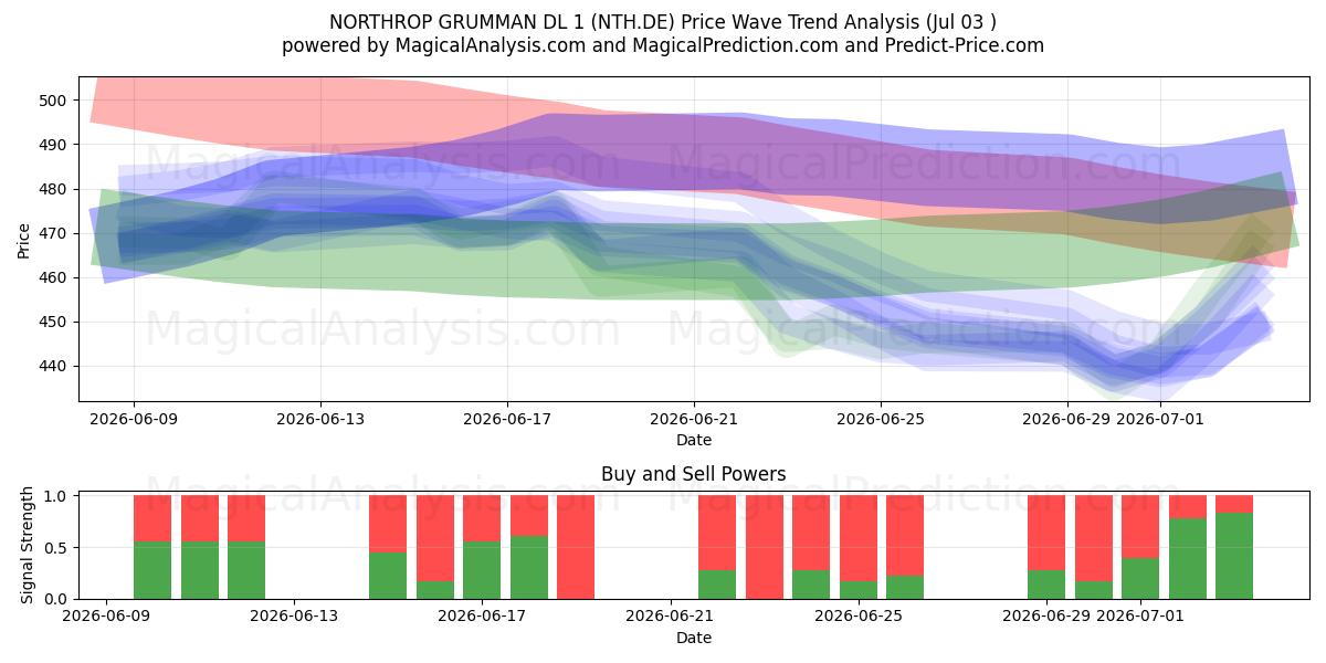  NORTHROP GRUMMAN DL 1 (NTH.DE) Support and Resistance area (02 Jul) 