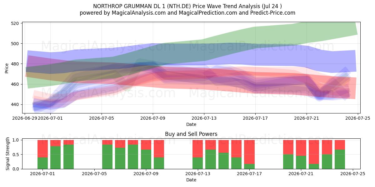  NORTHROP GRUMMAN DL 1 (NTH.DE) Support and Resistance area (23 Jul) 