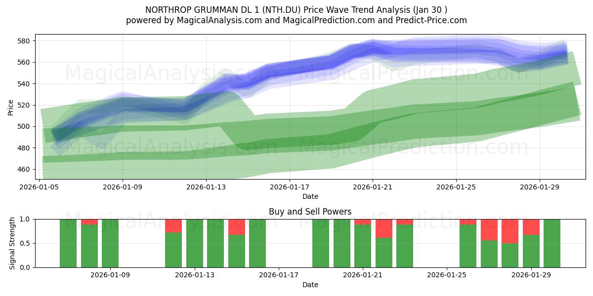  NORTHROP GRUMMAN DL 1 (NTH.DU) Support and Resistance area (29 Jan) 