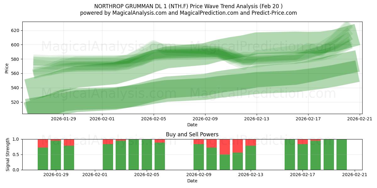  NORTHROP GRUMMAN DL 1 (NTH.F) Support and Resistance area (19 Feb) 