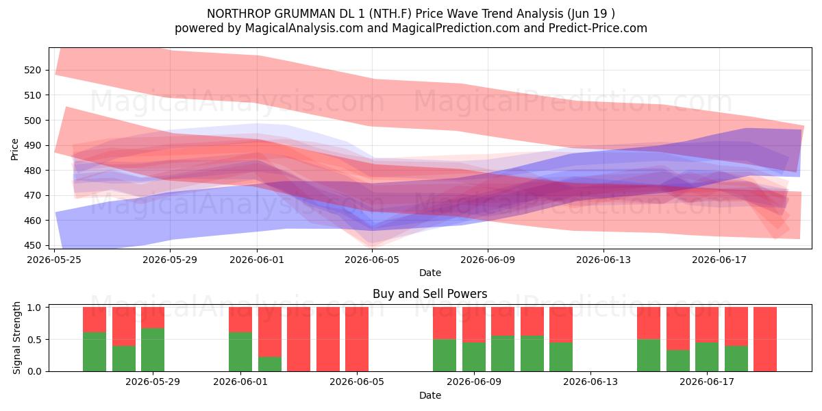  NORTHROP GRUMMAN DL 1 (NTH.F) Support and Resistance area (18 Jun) 