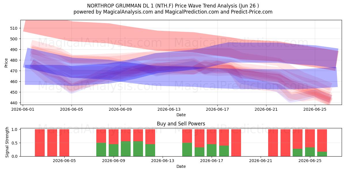  NORTHROP GRUMMAN DL 1 (NTH.F) Support and Resistance area (25 Jun) 