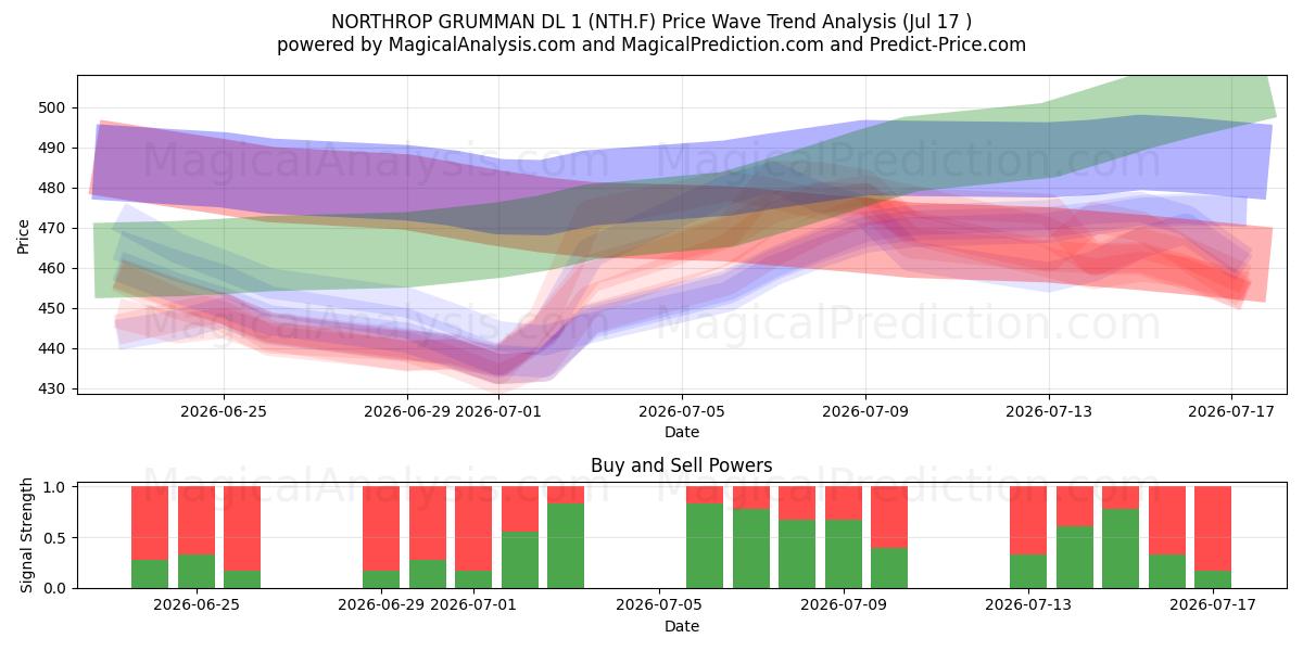  NORTHROP GRUMMAN DL 1 (NTH.F) Support and Resistance area (16 Jul) 