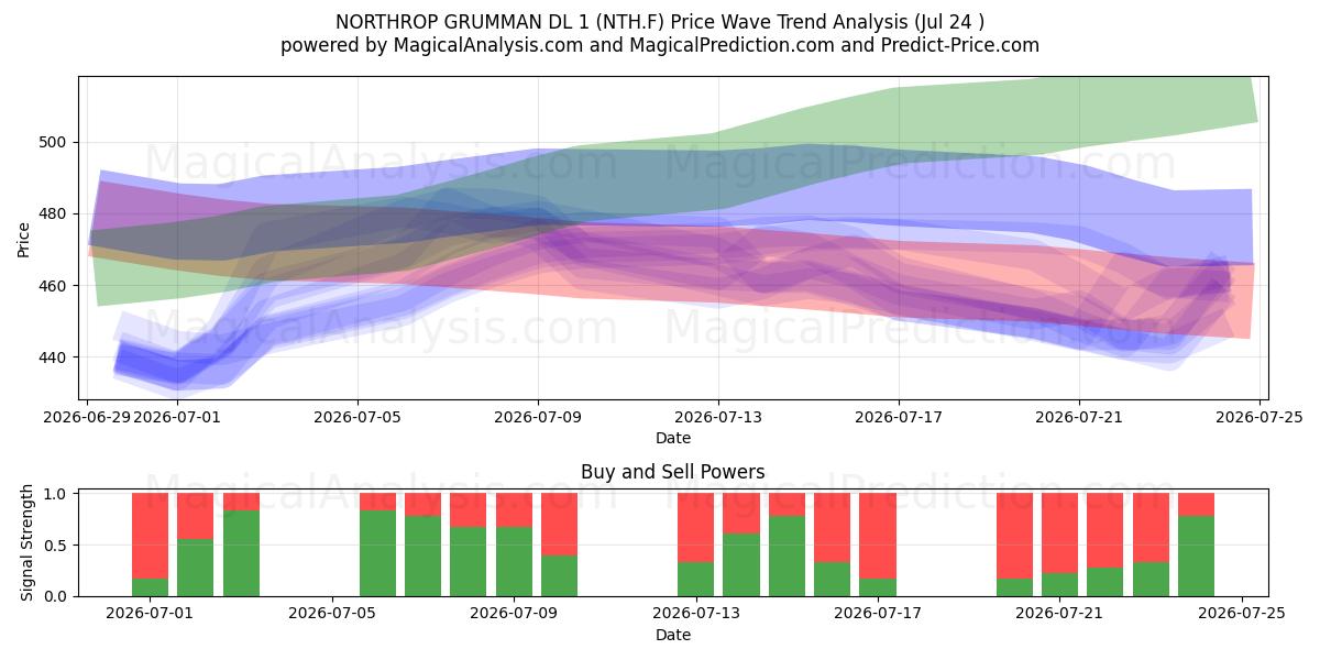  NORTHROP GRUMMAN DL 1 (NTH.F) Support and Resistance area (23 Jul) 