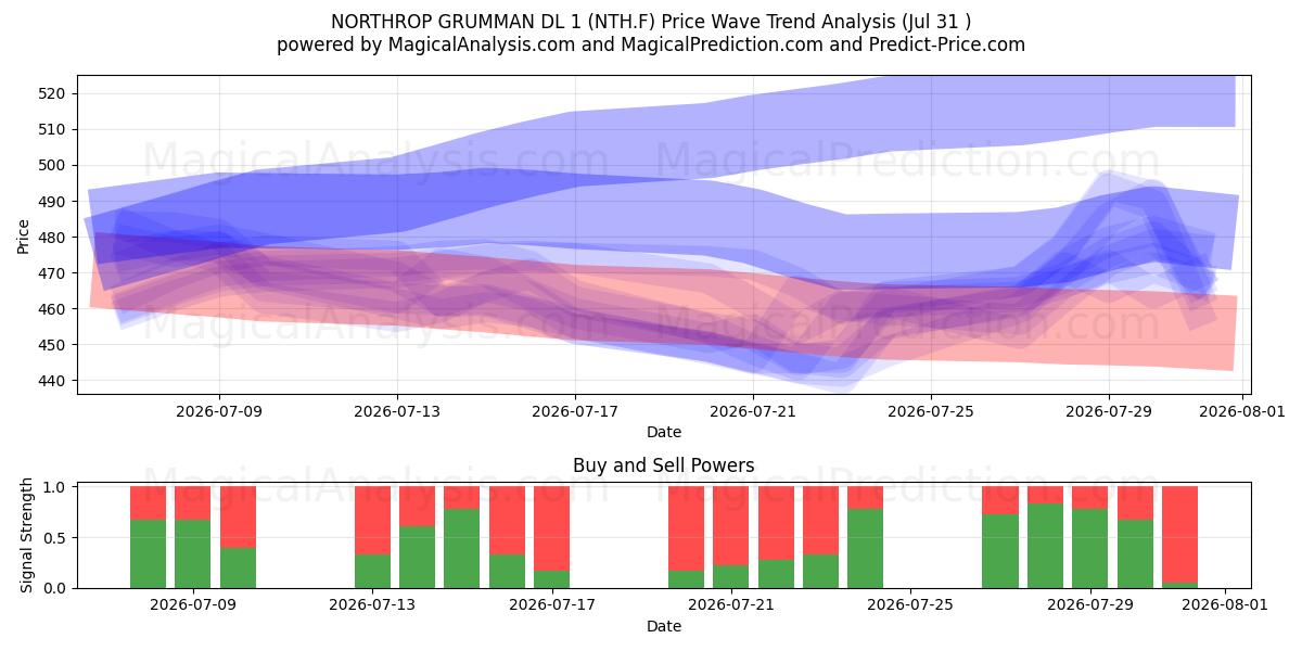  NORTHROP GRUMMAN DL 1 (NTH.F) Support and Resistance area (30 Jul) 