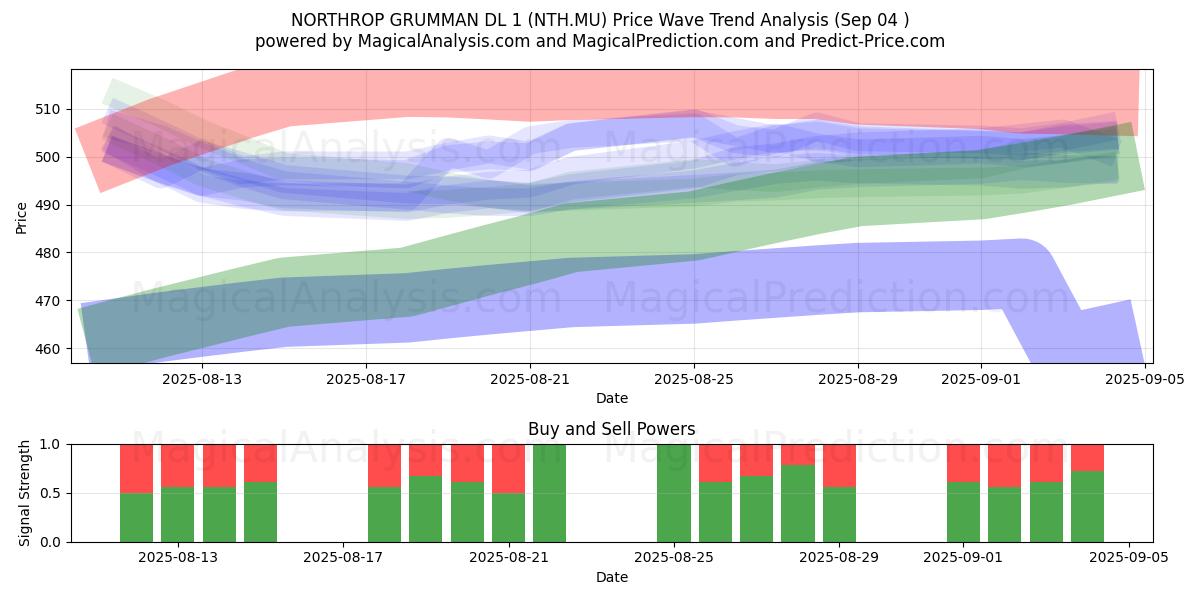  NORTHROP GRUMMAN DL 1 (NTH.MU) Support and Resistance area (03 Sep) 